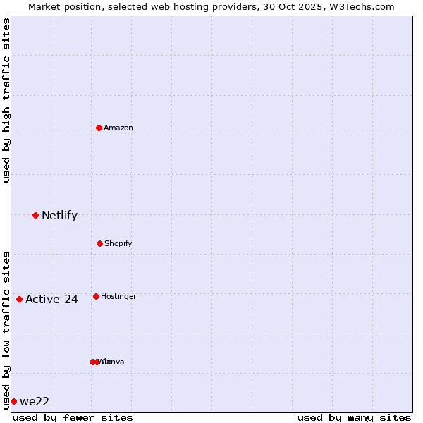 Market position of Netlify vs. Active 24 vs. we22