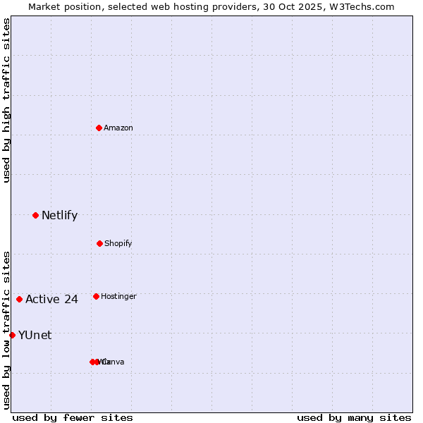 Market position of Netlify vs. Active 24 vs. YUnet