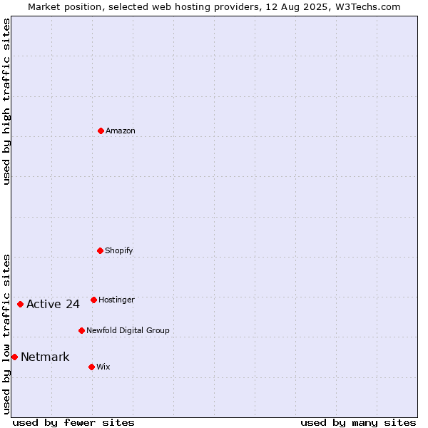 Market position of Active 24 vs. Netmark