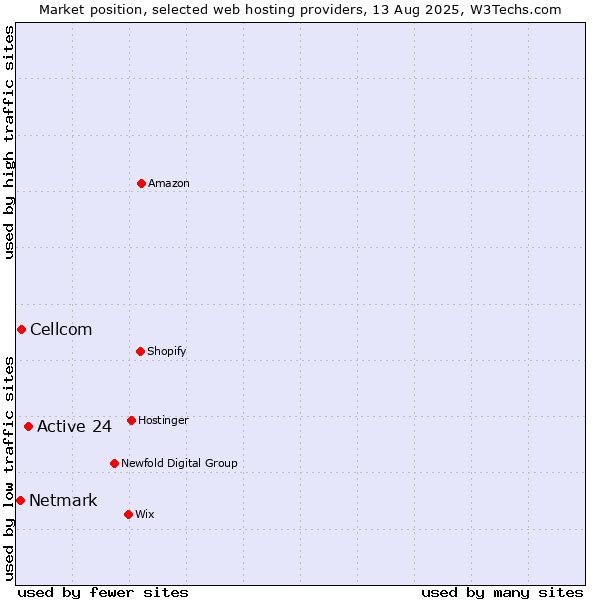 Market position of Active 24 vs. Cellcom vs. Netmark