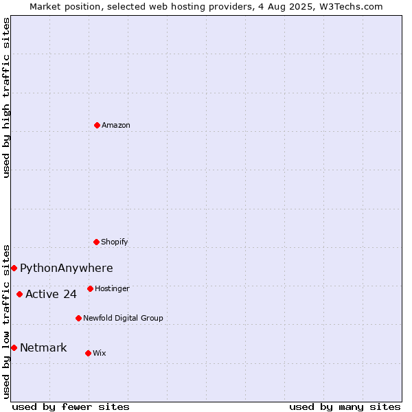Market position of Active 24 vs. Netmark vs. PythonAnywhere