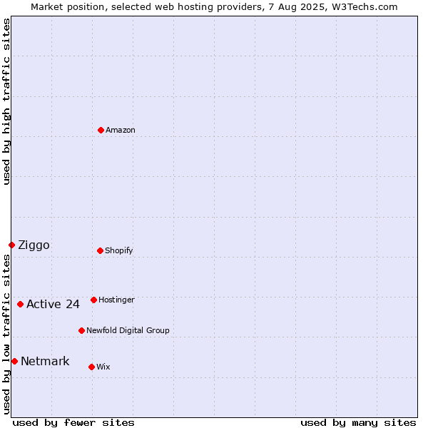 Market position of Active 24 vs. Netmark vs. Ziggo