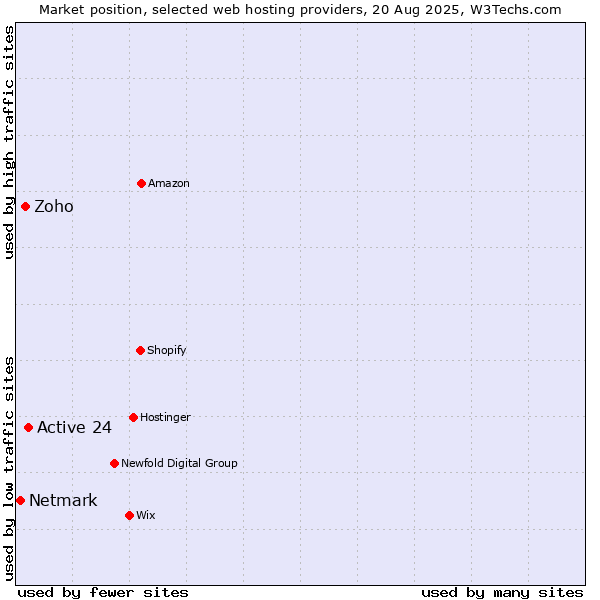 Market position of Active 24 vs. Zoho vs. Netmark
