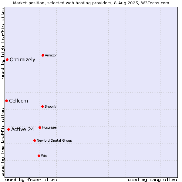 Market position of Active 24 vs. Optimizely vs. Cellcom