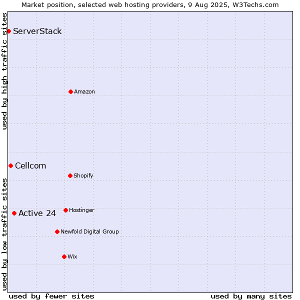 Market position of Active 24 vs. Cellcom vs. ServerStack
