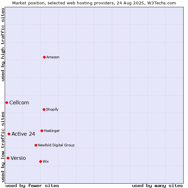 Market position of Active 24 vs. Versio vs. Cellcom