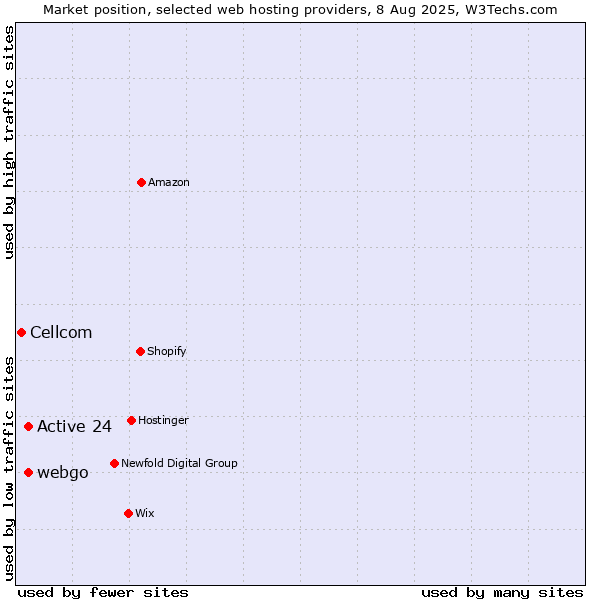 Market position of Active 24 vs. webgo vs. Cellcom