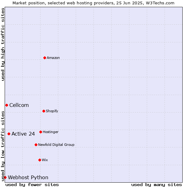 Market position of Active 24 vs. Cellcom vs. Webhost Python