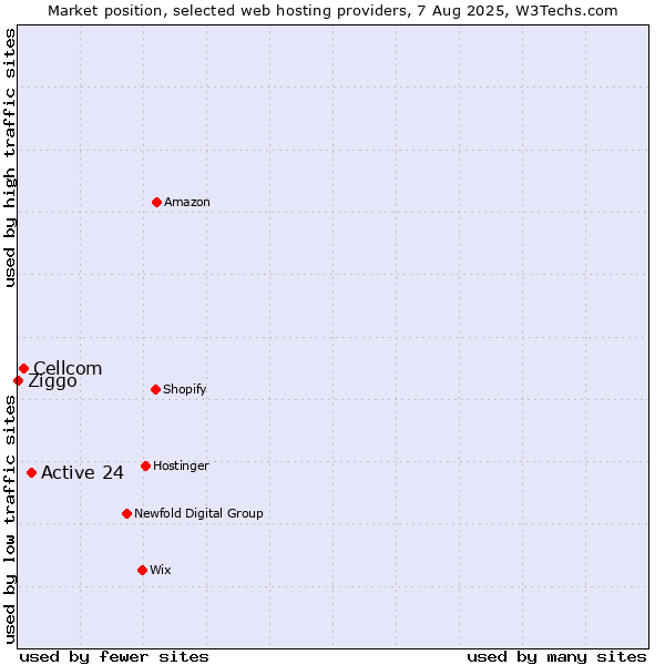 Market position of Active 24 vs. Cellcom vs. Ziggo