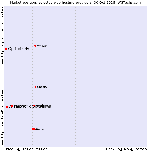 Market position of Network Solutions vs. Active 24 vs. Optimizely
