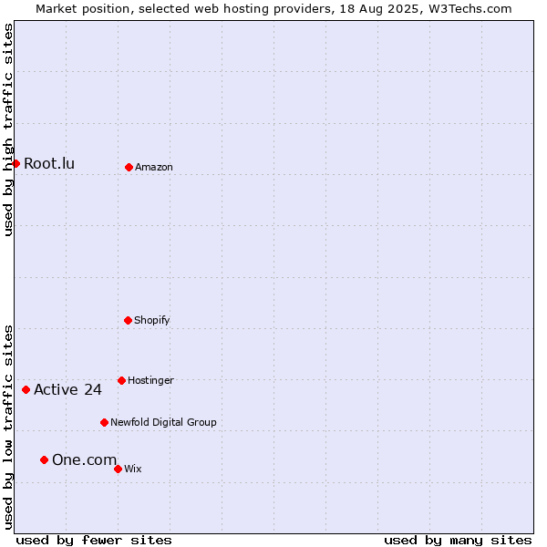 Market position of One.com vs. Active 24 vs. Root.lu