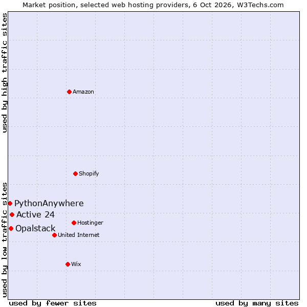 Market position of Active 24 vs. Opalstack vs. PythonAnywhere
