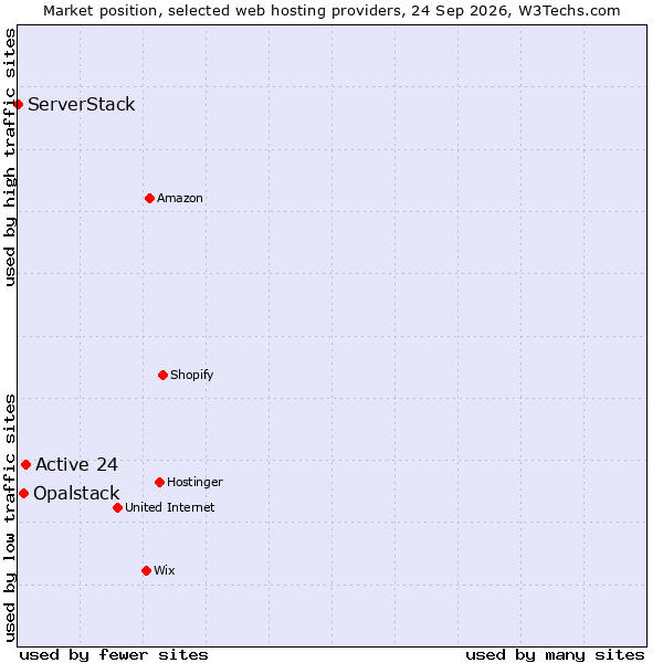 Market position of Active 24 vs. Opalstack vs. ServerStack