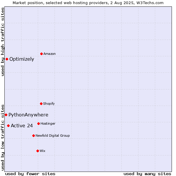 Market position of Active 24 vs. Optimizely vs. PythonAnywhere