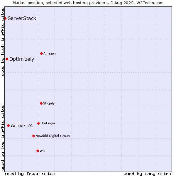 Market position of Active 24 vs. Optimizely vs. ServerStack