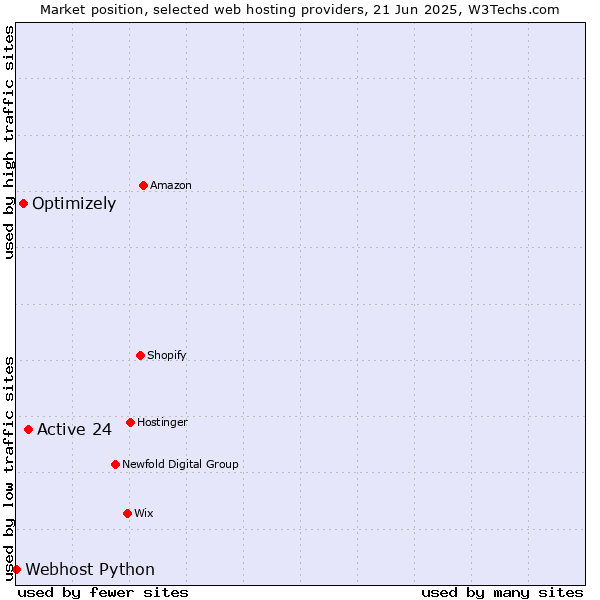 Market position of Active 24 vs. Optimizely vs. Webhost Python