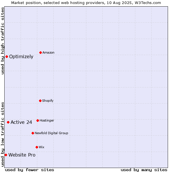 Market position of Active 24 vs. Optimizely vs. Website Pro