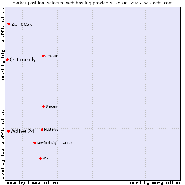 Market position of Zendesk vs. Active 24 vs. Optimizely