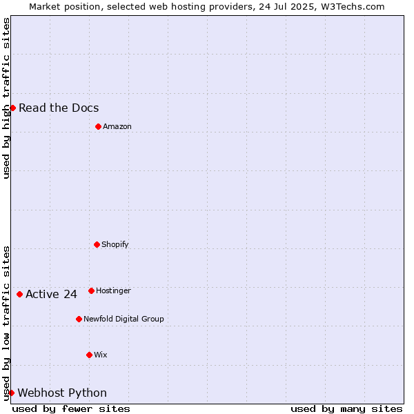 Market position of Active 24 vs. Read the Docs vs. Webhost Python