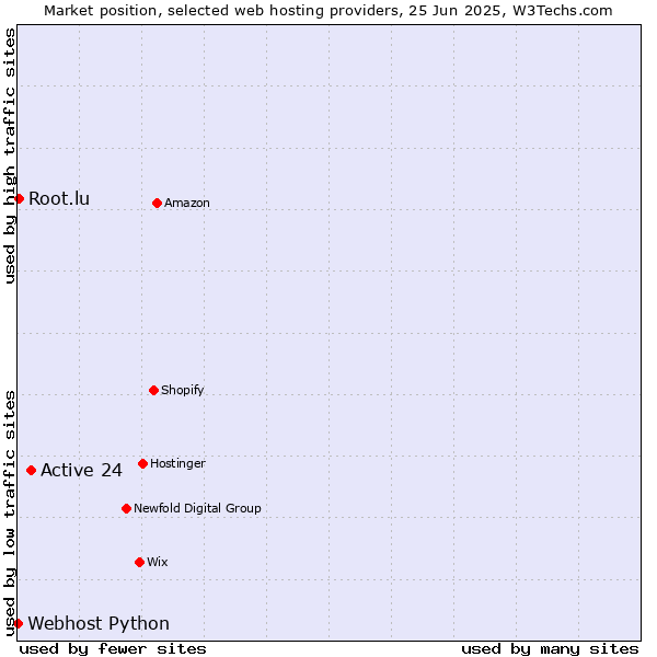 Market position of Active 24 vs. Root.lu vs. Webhost Python