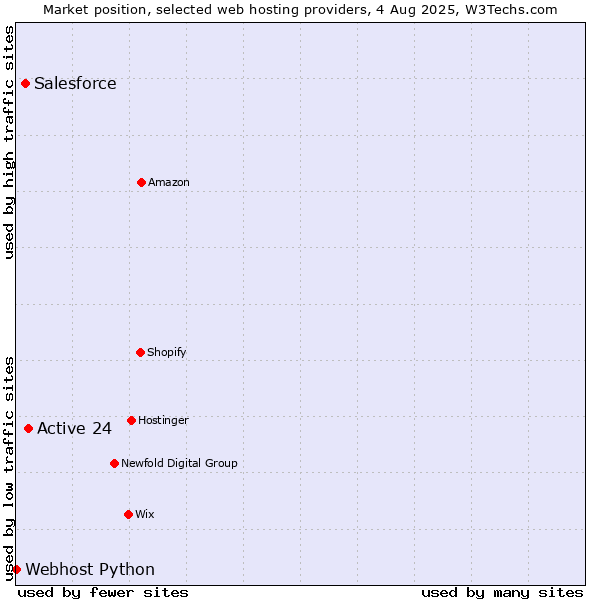Market position of Active 24 vs. Salesforce vs. Webhost Python