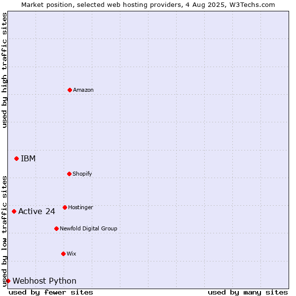 Market position of IBM vs. Active 24 vs. Webhost Python