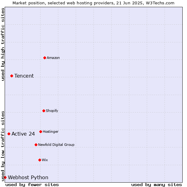 Market position of Tencent vs. Active 24 vs. Webhost Python