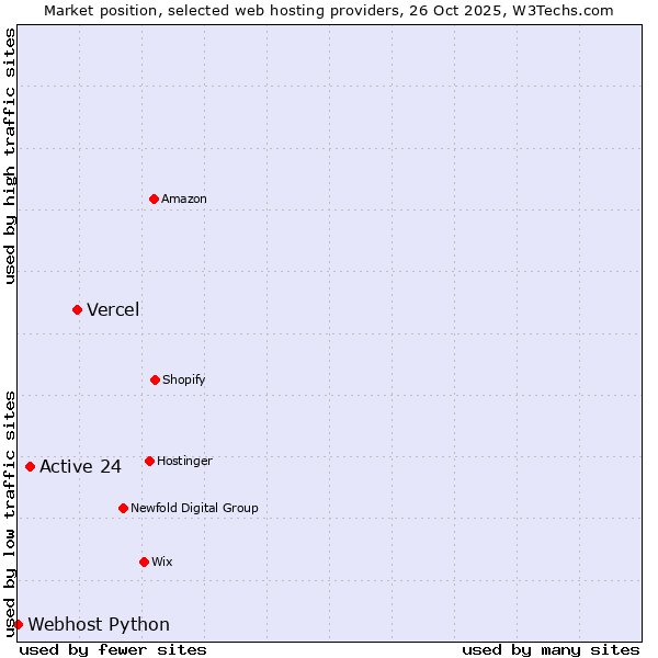 Market position of Vercel vs. Active 24 vs. Webhost Python