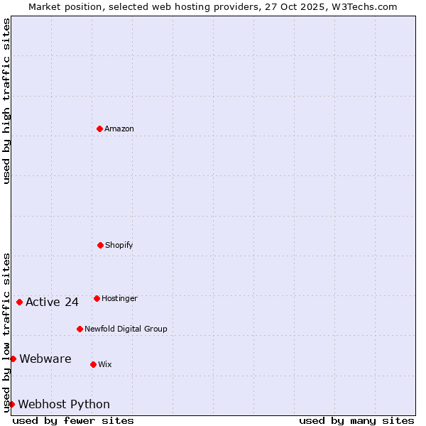 Market position of Active 24 vs. Webware vs. Webhost Python