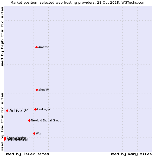 Market position of Active 24 vs. Vendasta vs. WebStarts