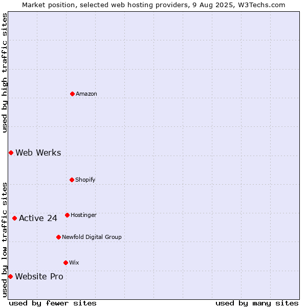 Market position of Active 24 vs. Web Werks vs. Website Pro