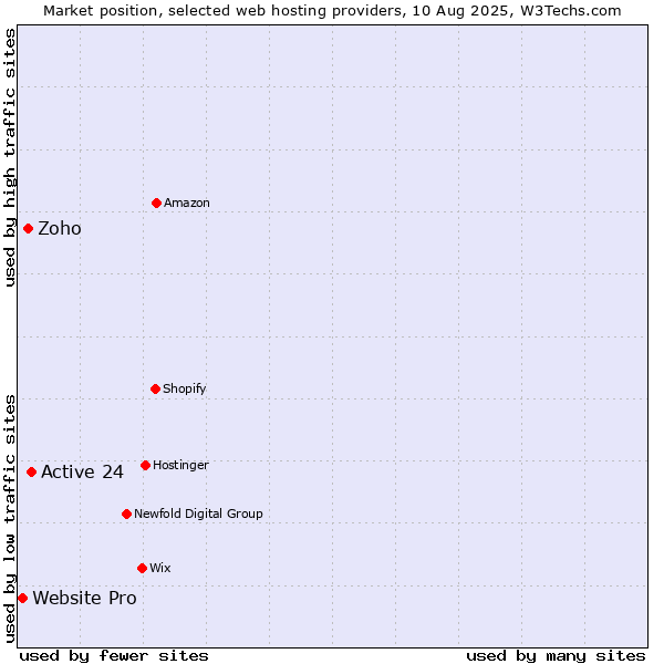 Market position of Active 24 vs. Zoho vs. Website Pro