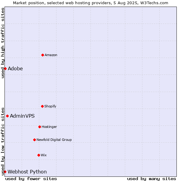 Market position of AdminVPS vs. Adobe vs. Webhost Python