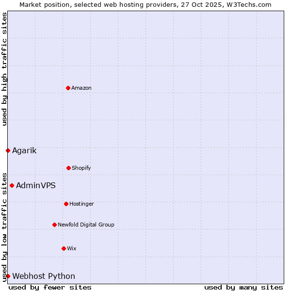 Market position of AdminVPS vs. Agarik vs. Webhost Python