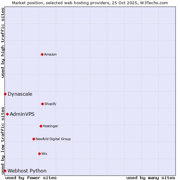 Market position of AdminVPS vs. Dynascale vs. Webhost Python