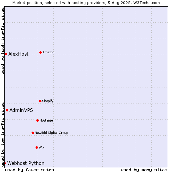 Market position of AdminVPS vs. AlexHost vs. Webhost Python