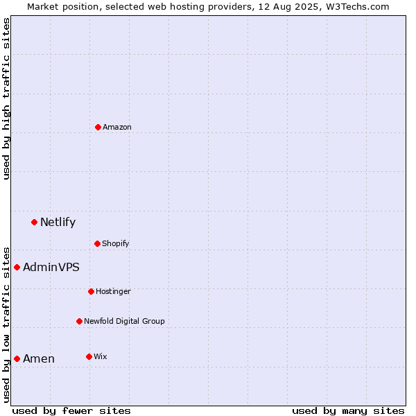 Market position of Netlify vs. Amen vs. AdminVPS