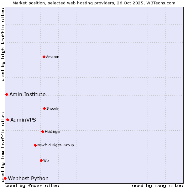 Market position of AdminVPS vs. Amin Institute vs. Webhost Python