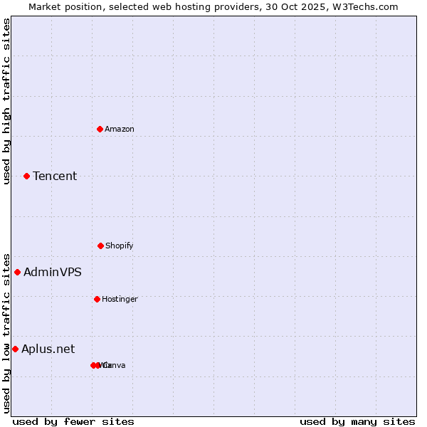 Market position of Tencent vs. AdminVPS vs. Aplus.net