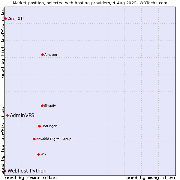 Market position of AdminVPS vs. Arc XP vs. Webhost Python