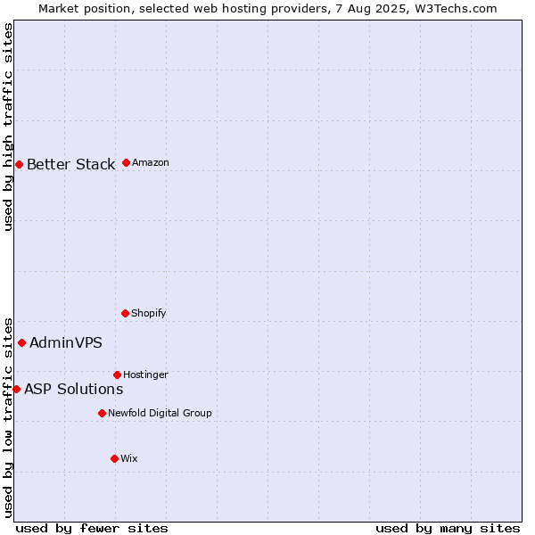 Market position of AdminVPS vs. Better Stack vs. ASP Solutions