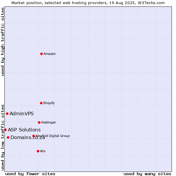 Market position of Domains.co.za vs. AdminVPS vs. ASP Solutions