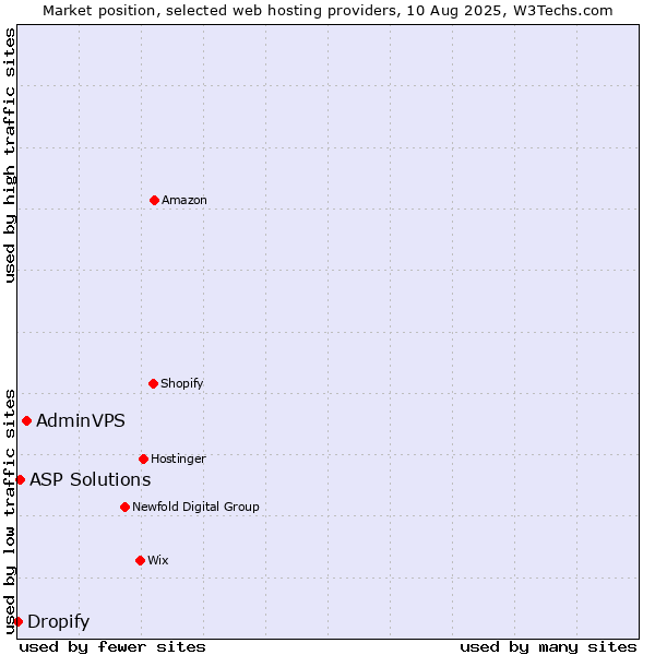 Market position of AdminVPS vs. ASP Solutions vs. Dropify