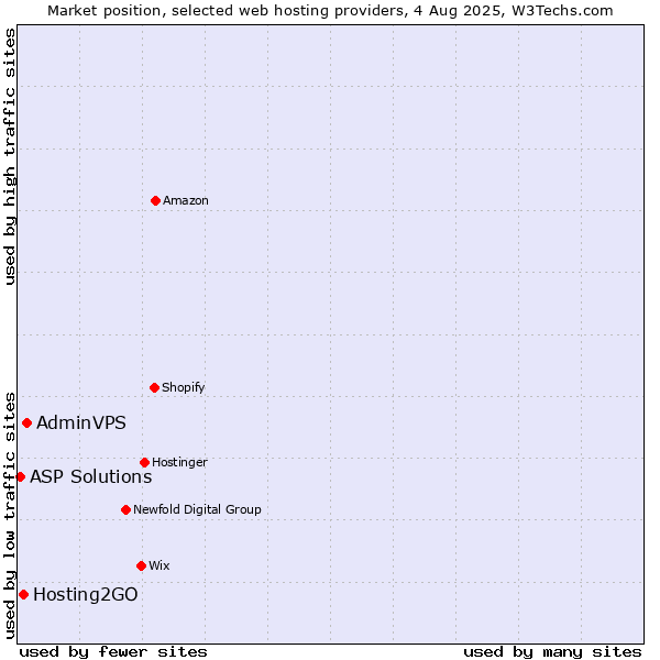 Market position of AdminVPS vs. Hosting2GO vs. ASP Solutions