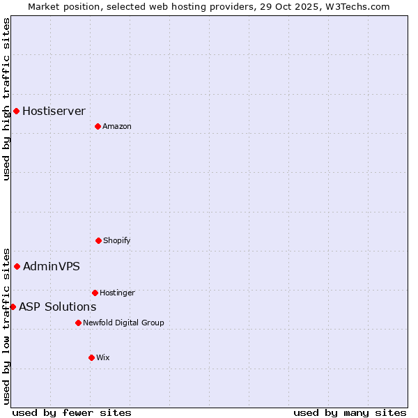 Market position of AdminVPS vs. Hostiserver vs. ASP Solutions