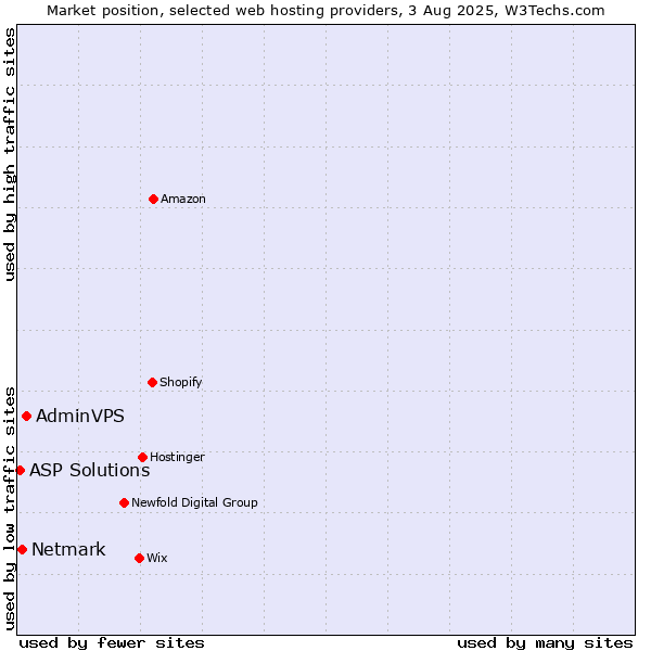 Market position of AdminVPS vs. Netmark vs. ASP Solutions