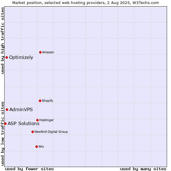 Market position of AdminVPS vs. Optimizely vs. ASP Solutions