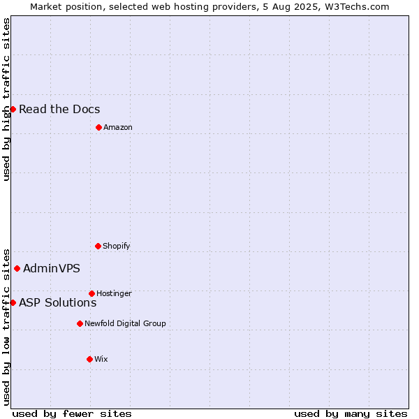 Market position of AdminVPS vs. Read the Docs vs. ASP Solutions