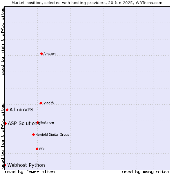 Market position of AdminVPS vs. ASP Solutions vs. Webhost Python