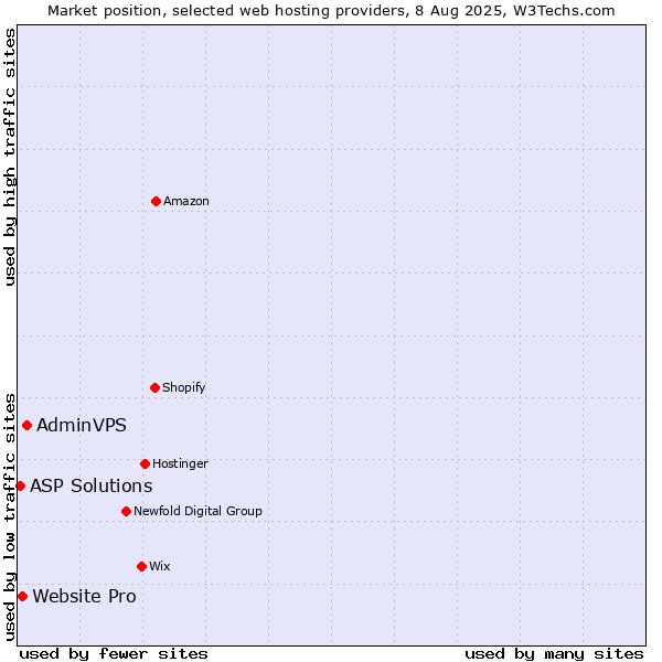 Market position of AdminVPS vs. Website Pro vs. ASP Solutions